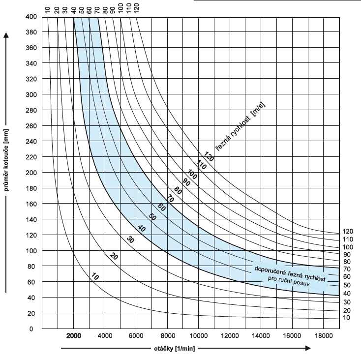 Doporučená řezná rychlost v závislosti na průměru nástroje a počtu otáček