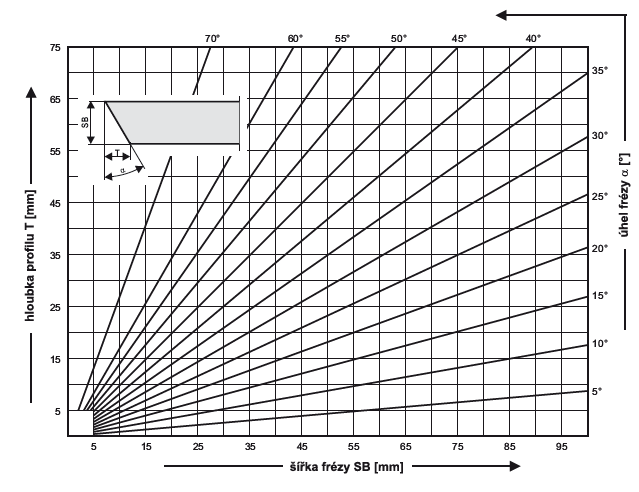 Diagram minimálního průměru frézy při daném úhlu a šířce frézy