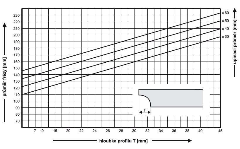 Diagram minimálního průměru frézy při dané hloubce profilu